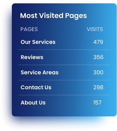 Most Visited Page