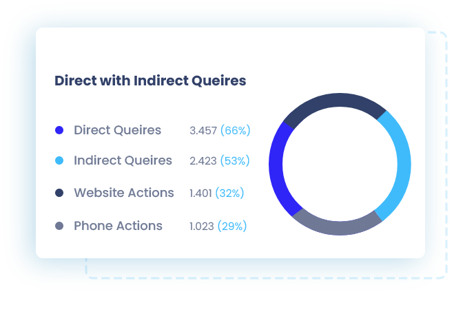 Direct And Indirect Queries