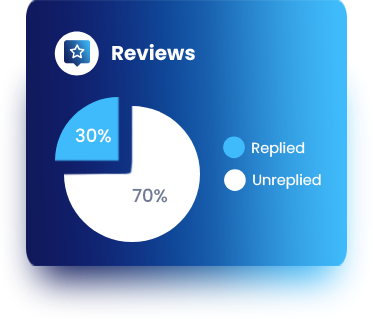 Review Replied Chart