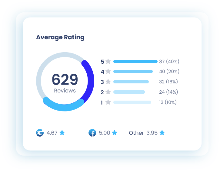 Average Review Rating